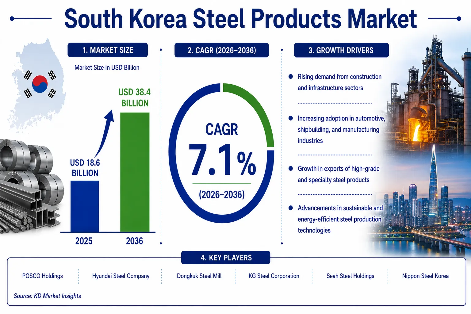 South Korea Steel Products Market